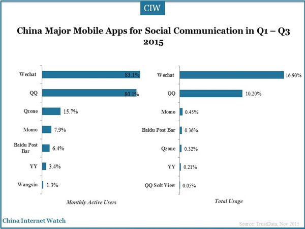 China Major Mobile Apps for Social Communication in Q1 – Q3 2015