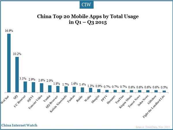 China Top 20 Mobile Apps by Total Usage in Q1 – Q3 2015
