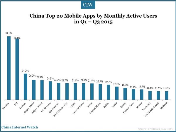 China Top 20 Mobile Apps by Monthly Active Users in Q1 – Q3 2015