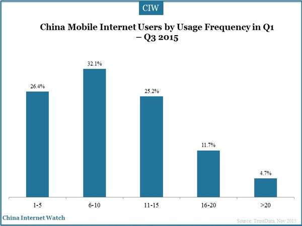 China Mobile Internet Users by Usage Frequency in Q1 – Q3 2015