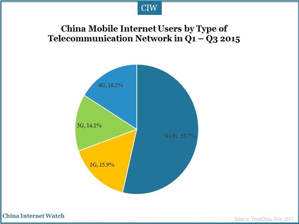 China Mobile Internet Users by Type of Telecommunication Network in Q1 – Q3 2015