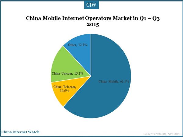 China Mobile Internet Operators Market in Q1 – Q3 2015