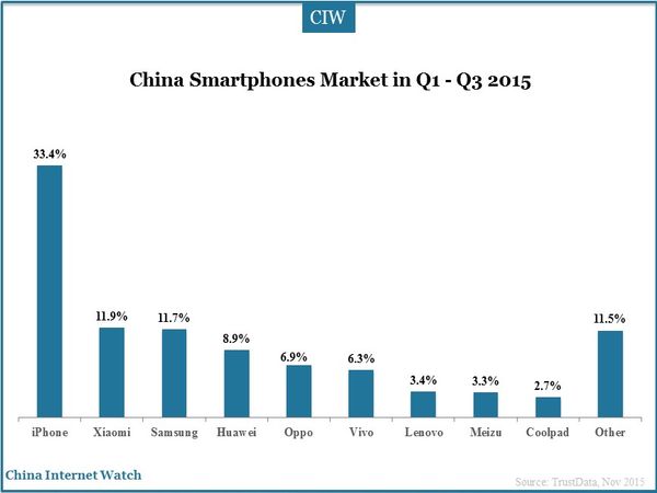 China Smartphones Market in Q1 - Q3 2015
