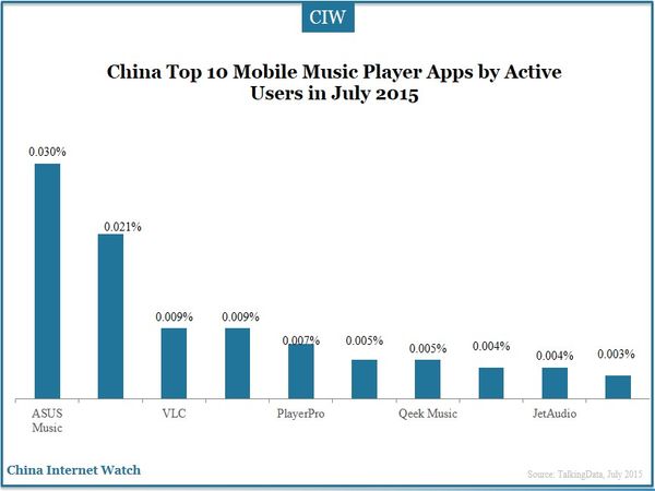 China Top 10 Mobile Music Player Apps by Active Users in July 2015  