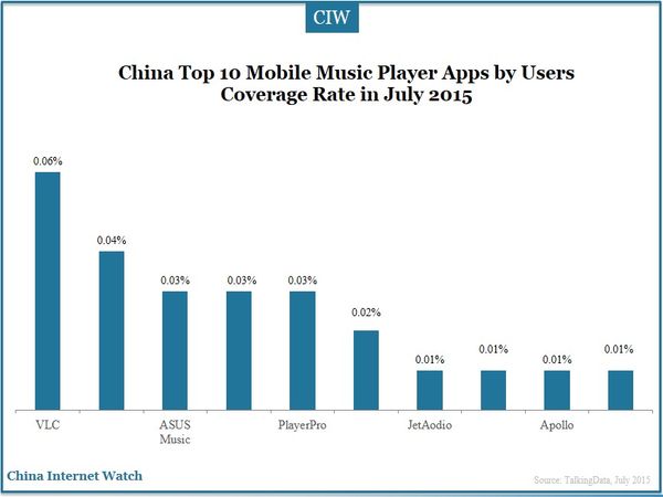 China Top 10 Mobile Music Player Apps by Users Coverage Rate in July 2015  
