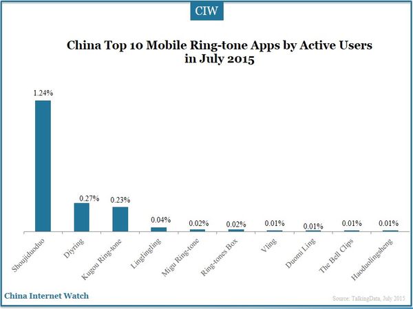 China Top 10 Mobile Ring-tone Apps by Active Users in July 2015  