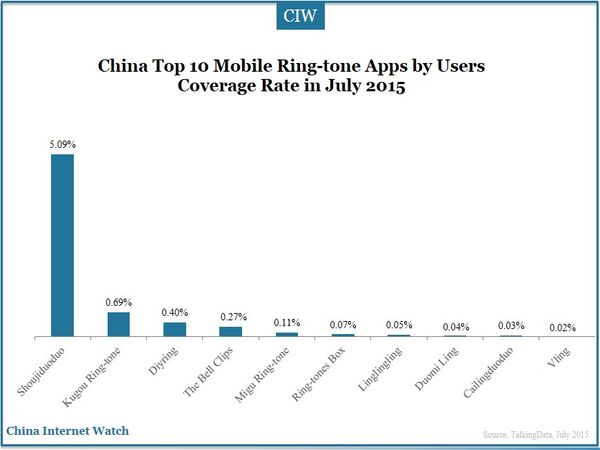 China Top 10 Mobile Ring-tone Apps by Users Coverage Rate in July 2015  