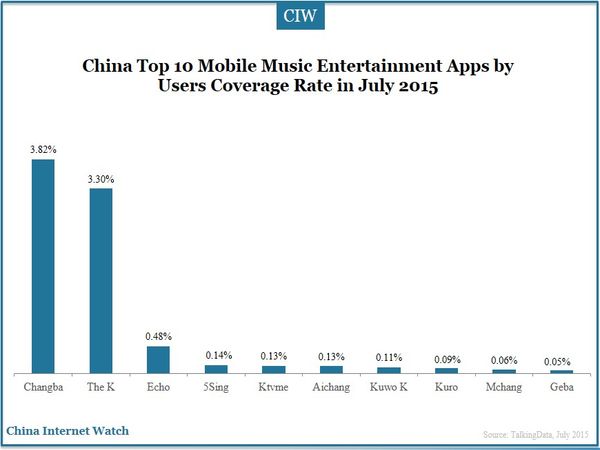 China Top 10 Mobile Music Entertainment Apps by Users Coverage Rate in July 2015  