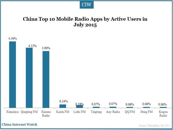China Top 10 Mobile Radio Apps by Active Users in July 2015  