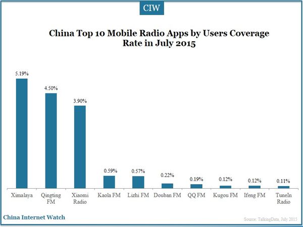 China Top 10 Mobile Radio Apps by Active Users in July 2015  