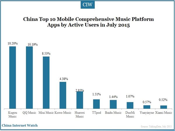 China Top 10 Mobile Comprehensive Music Platform Apps by Active Users in July 2015  