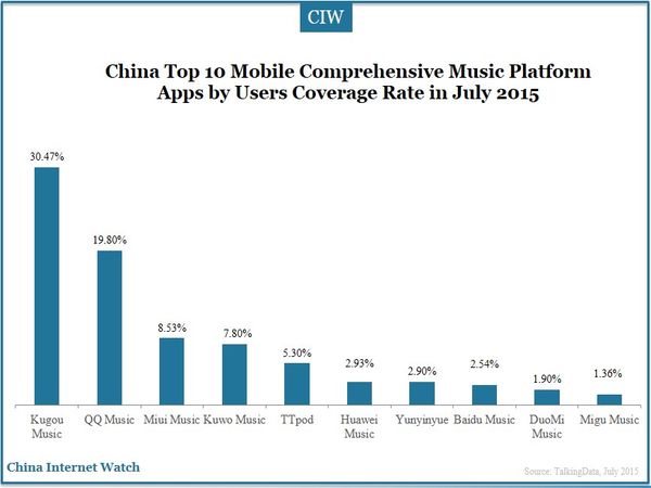 China Top 10 Mobile Comprehensive Music Platform Apps by Users Coverage Rate in July 2015  