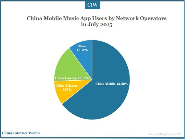China Mobile Music App Users by Network Operators in July 2015