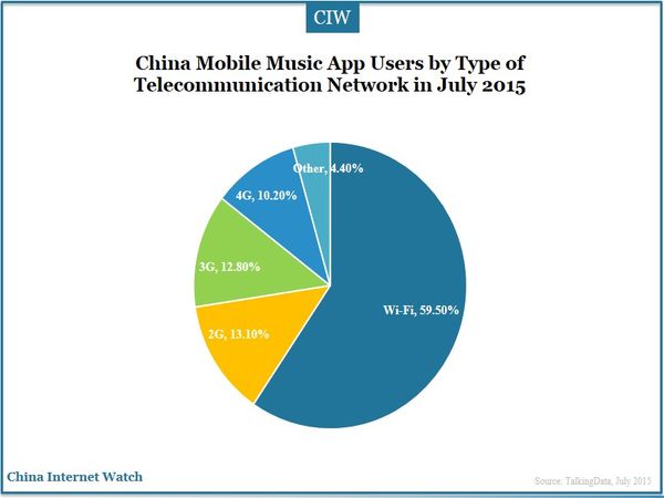 China Mobile Music App Users by Type of Telecommunication Network in July 2015