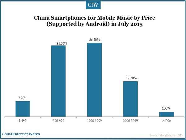 China Smartphones for Mobile Music by Price (Supported by Android) in July 2015 