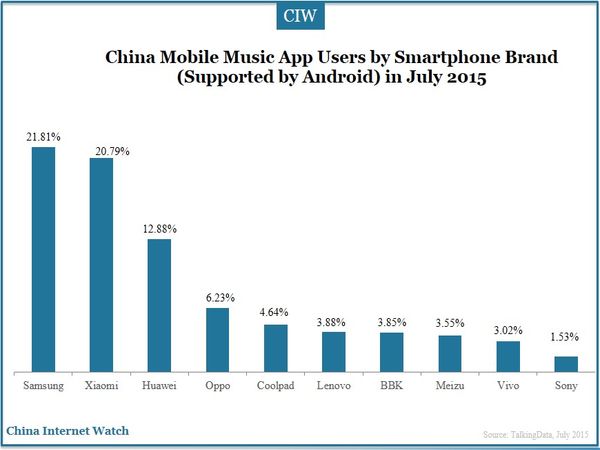 China Mobile Music App Users by Smartphone Brand (Supported by Android) in July 2015 