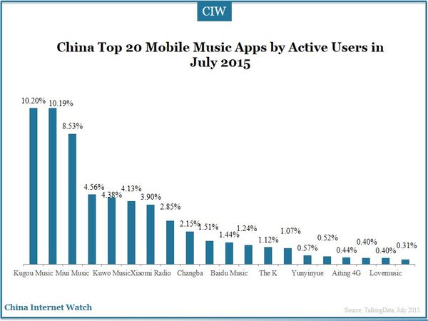 China Top 20 Mobile Music Apps by Active Users in July 2015  