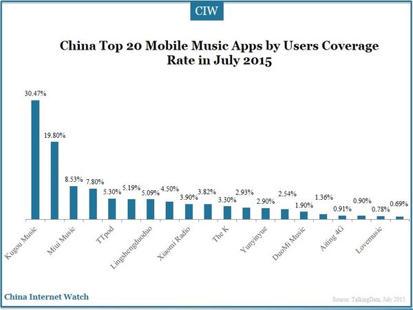 China Top 20 Mobile Music Apps by Users Coverage Rate in July 2015  