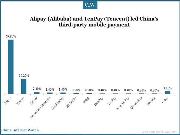 Alipay (Alibaba) and TenPay (Tencent) led China’s third-party mobile payment