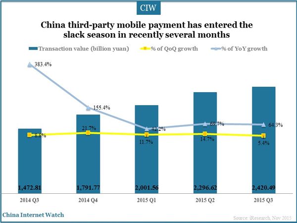 China third-party mobile payment has entered the slack season in recently several months 