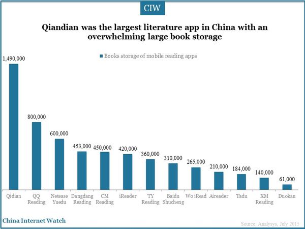 Qiandian was the largest literature app in China with an overwhelming large book storage