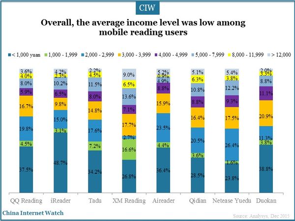 Overall, the average income level was low among mobile reading users