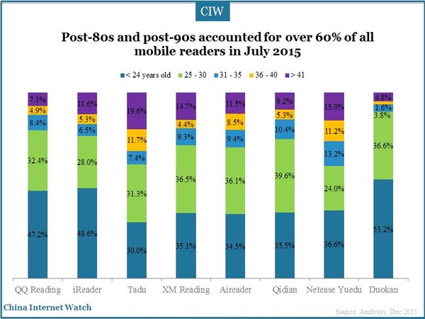 Post-80s and post-90s accounted for over 60% of all mobile readers in July 2015  