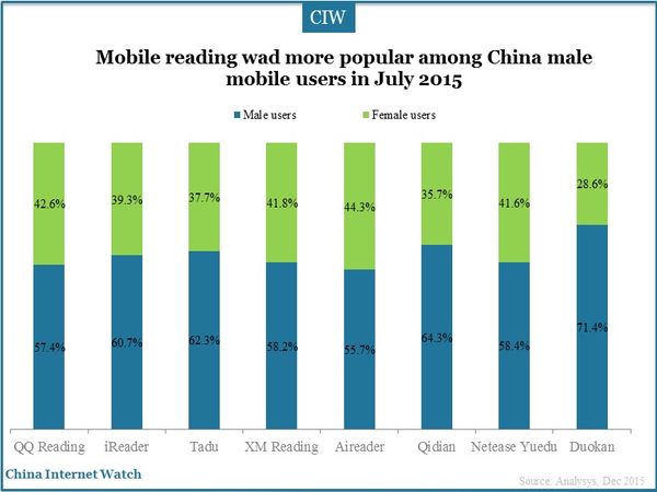 Mobile reading wad more popular among China male mobile users in July 2015
