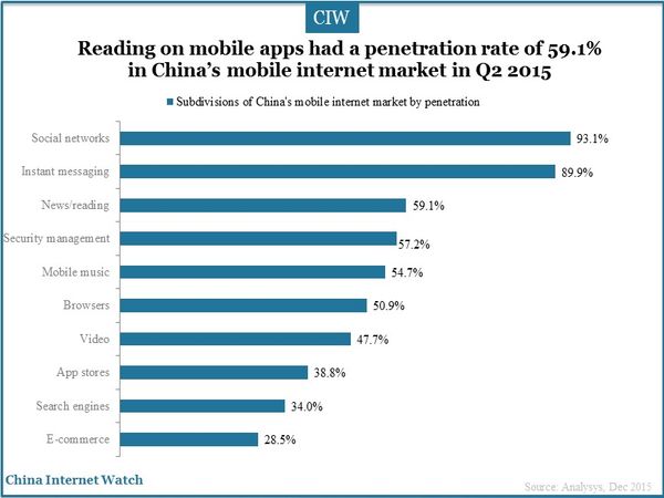 Reading on mobile apps had a penetration rate of 59.1% in China’s mobile internet market in Q2 2015