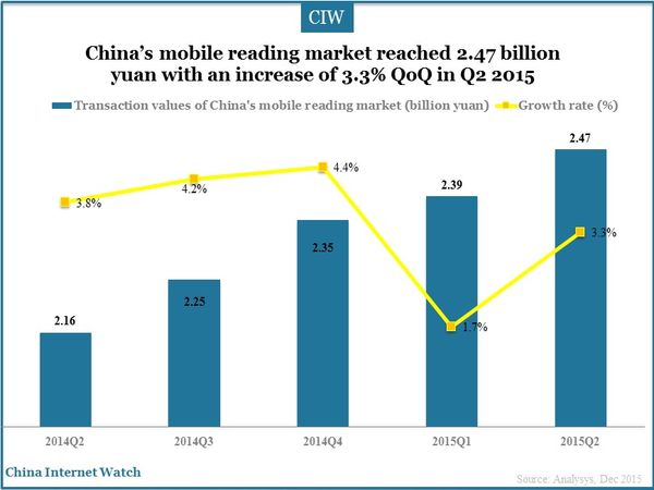 China’s mobile reading market reached 2.47 billion yuan with an increase of 3.3% QoQ in Q2 2015
