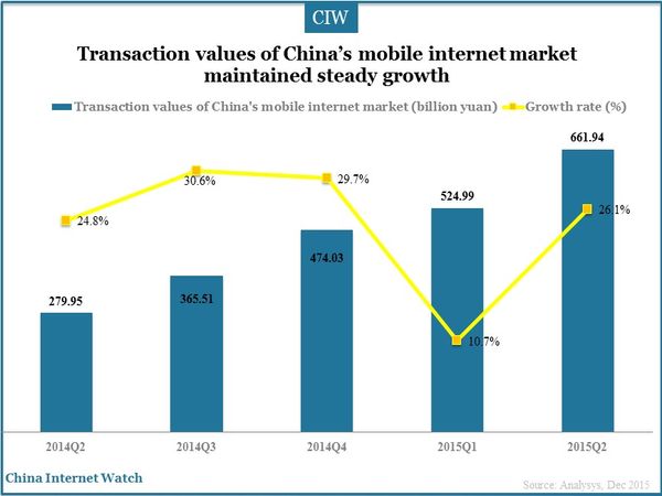 Transaction values of China’s mobile internet market maintained steady growth