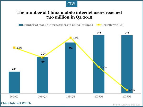 The number of China mobile internet users reached 740 million in Q2 2015