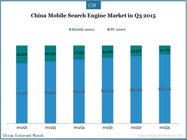 China Mobile Search Engine Market in Q3 2015