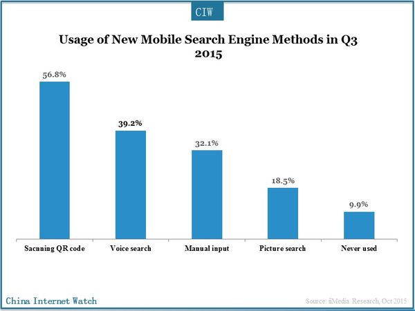 Usage of New Mobile Search Engine Methods in Q3 2015