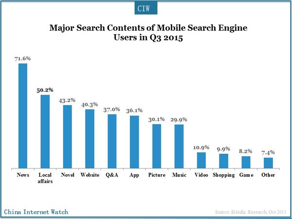 China Mobile Search Engine Market by Usage Frequency in Q3 2015