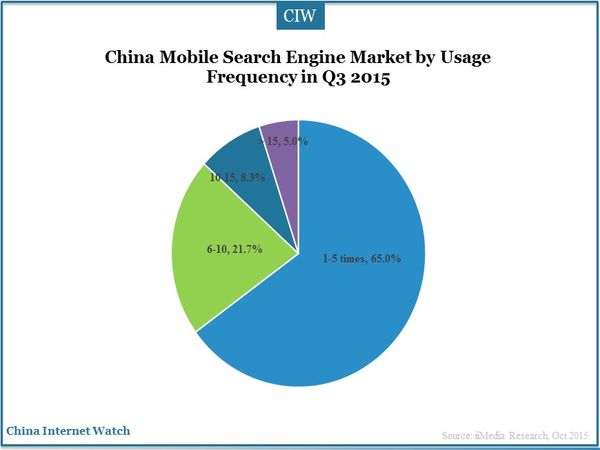 China Mobile Search Engine Market by Usage Frequency in Q3 2015