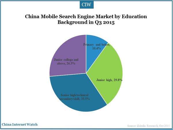 China Mobile Search Engine Market by Education Background in Q3 2015