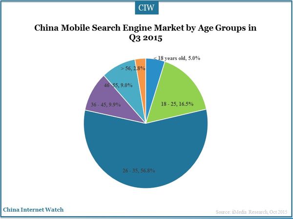 China Mobile Search Engine Market by Age Groups in Q3 2015