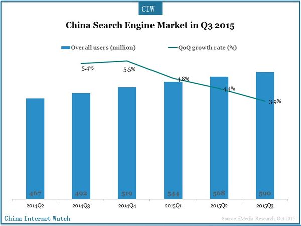 China Search Engine Market in Q3 2015