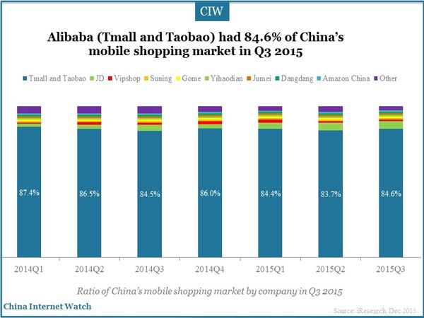 Alibaba (Tmall and Taobao) had 84.6% of China’s mobile shopping market in Q3 2015
