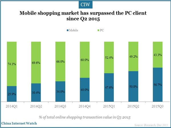 Mobile shopping market has surpassed the PC client since Q2 2015