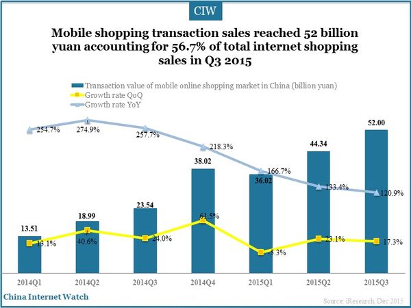 Mobile shopping transaction sales reached 52 billion yuan accounting for 56.7% of total internet shopping sales in Q3 2015