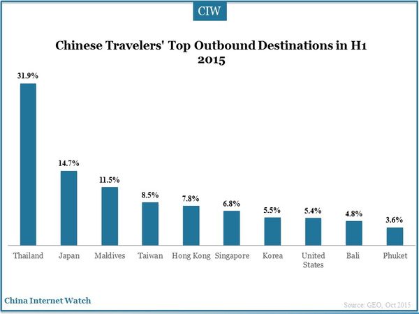 Chinese Travelers' Top Outbound Destinations in H1 2015