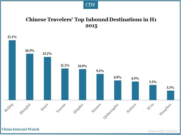 Chinese Travelers' Top Inbound Destinations in H1 2015