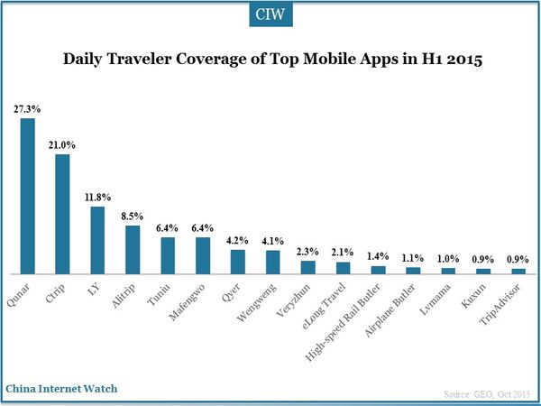 Daily Traveler Coverage of Top Mobile Apps in H1 2015