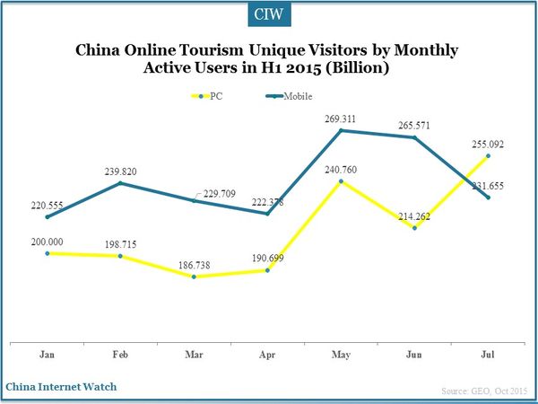 China Online Tourism Unique Visitors by Monthly Active Users in H1 2015 (Billion)