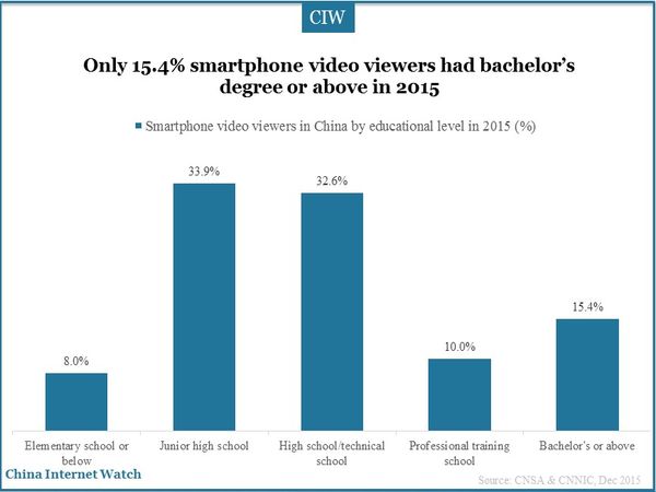 Only 15.4% smartphone video viewers had bachelor’s degree or above in 2015