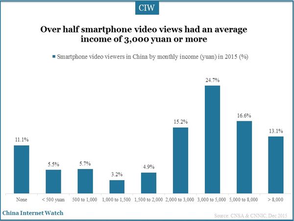 Over half smartphone video views had an average income of 3,000 yuan or more
