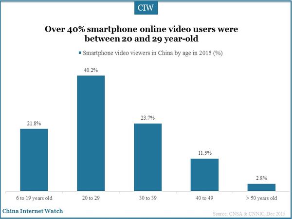 Over 40% smartphone online video users were between 20 and 29 year-old