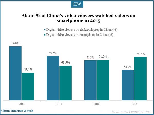 About ¾ of China’s video viewers watched videos on smartphone in 2015